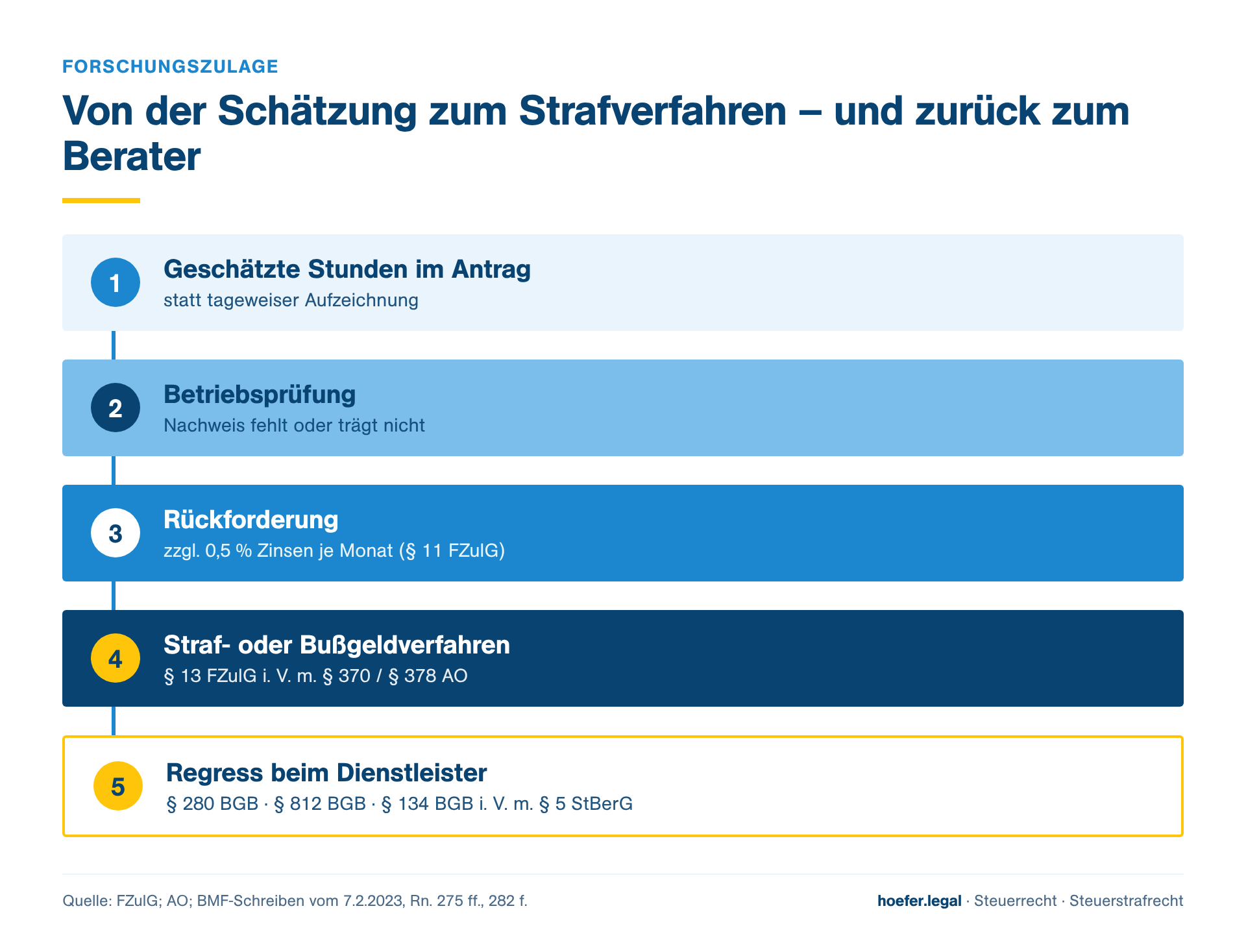 Von der Schätzung zum Strafverfahren – und zurück zum Berater 