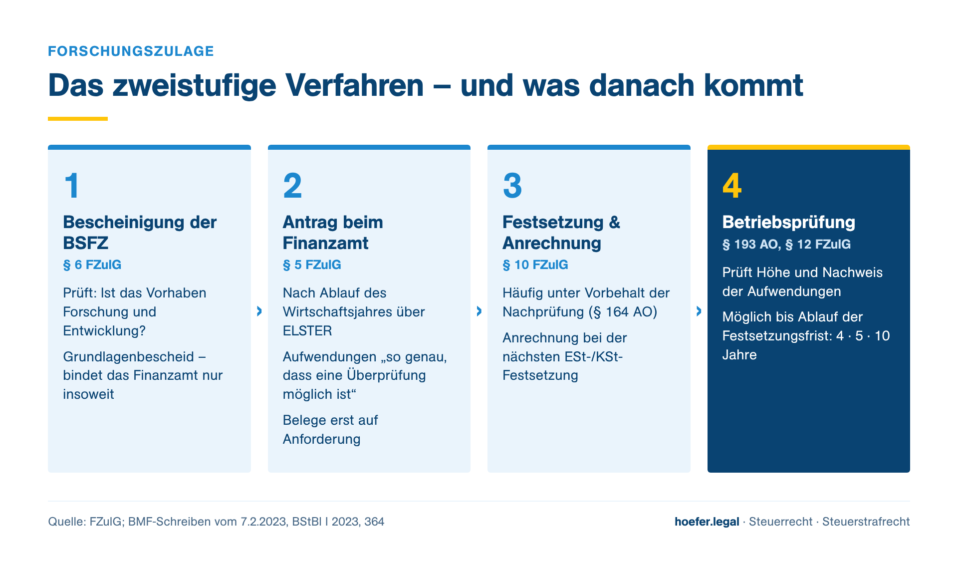 Das zweistufige Verfahren der Forschungszulage